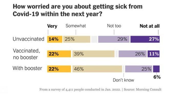 Why are the vaccinated more scared of getting sick from covid, than the unvaxxed?