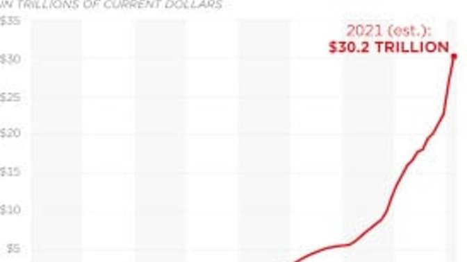 Experts say US $30 trillion debt will take 50% of tax revenue 2 pay interest on debt, so would $60 trillion take 100% of tax revenue 4 int debt?