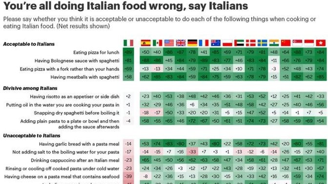 Are we doing wrong to Italian Food?