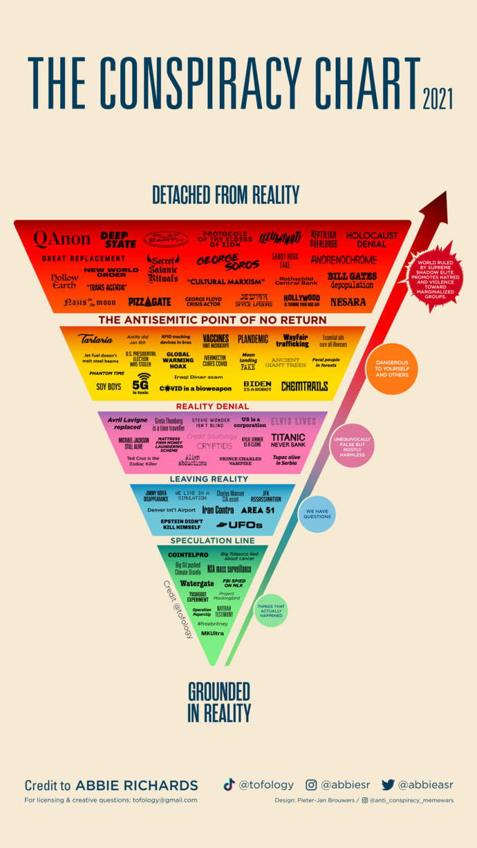 Where do you fall on The Conspiracy Chart?