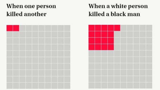 What do you think of the fact that when a white person kills a black person, it's way more likely to be ruled as a justifiable homicide?