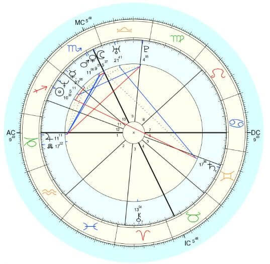 Is astrology actually real or just extremely popular?