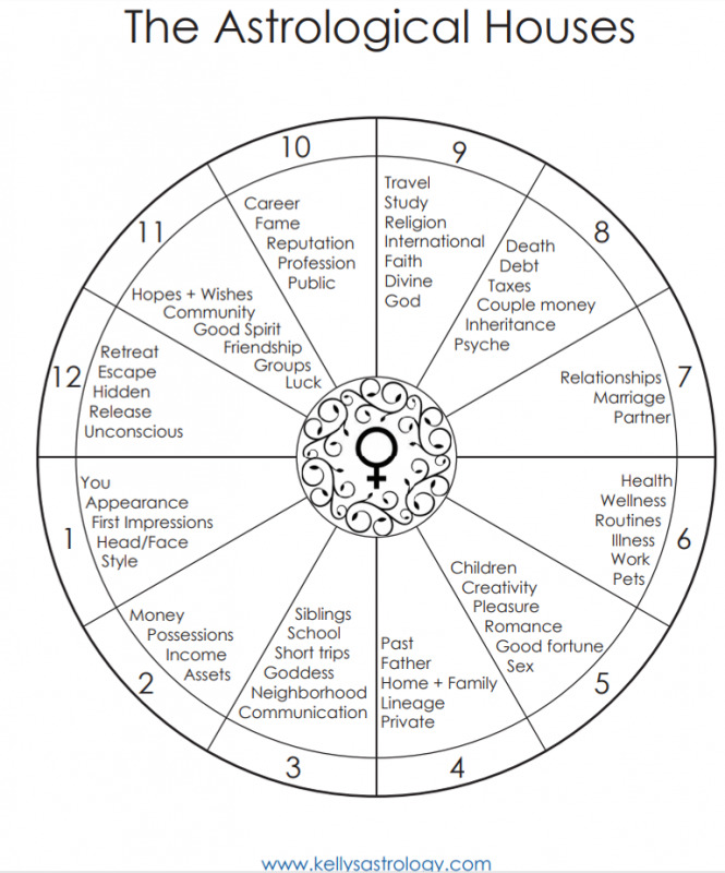 Is astrology actually real or just extremely popular?