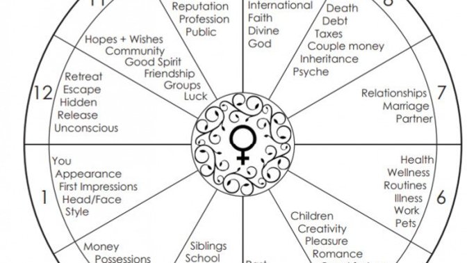 Is astrology actually real or just extremely popular?