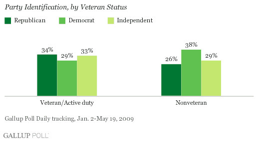 Does the US Military generally lean to the Left or the Right, Politics-wise?
