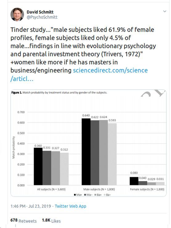 What do you think about the studies saying that women find 80% of men to be below average?