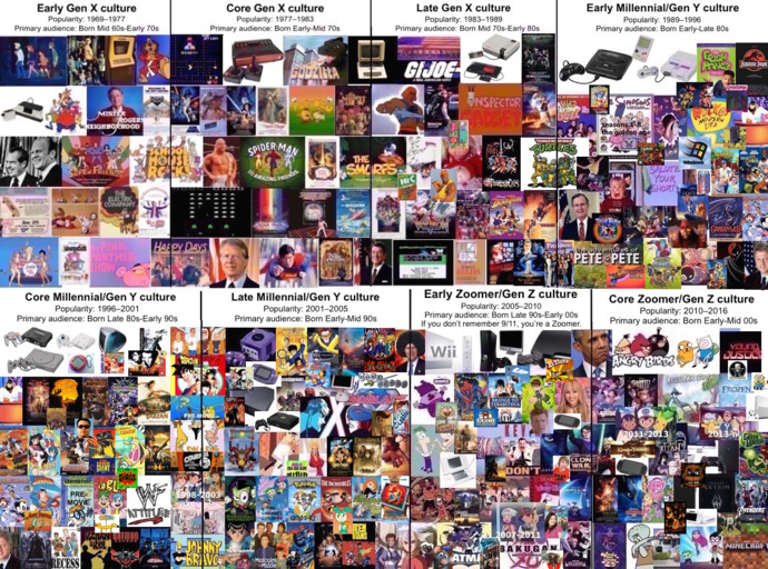 Based on your childhood, what generation are you?