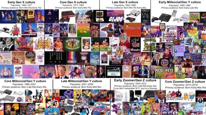 Based on your childhood, what generation are you?