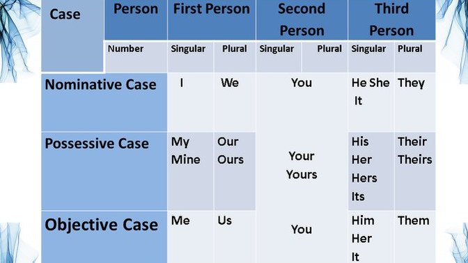 Where did the OBJECTIVE CASE pronouns go?