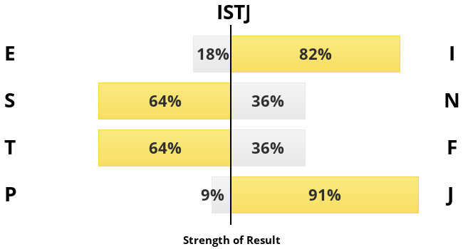 What is your personality type?