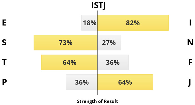 What is your personality type?