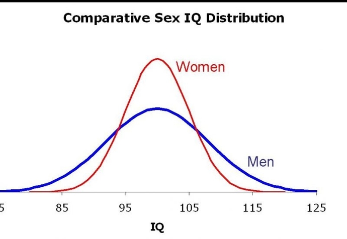 Are men smarter then women?
