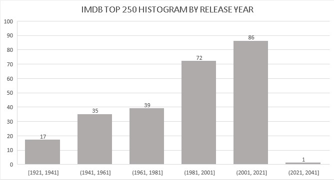 Why Is 12 Angry Men considered to be best pre 1970 movie of all time?