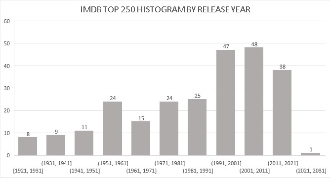 Why Is 12 Angry Men considered to be best pre 1970 movie of all time?