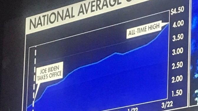 Who should be held MOST responsible for the rising US gas prices since Joe Biden became President?