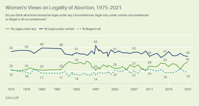 Do you actually think many American conservatives & Republicans care about abortion or they just act like they do to oppose the Democrats & liberals?