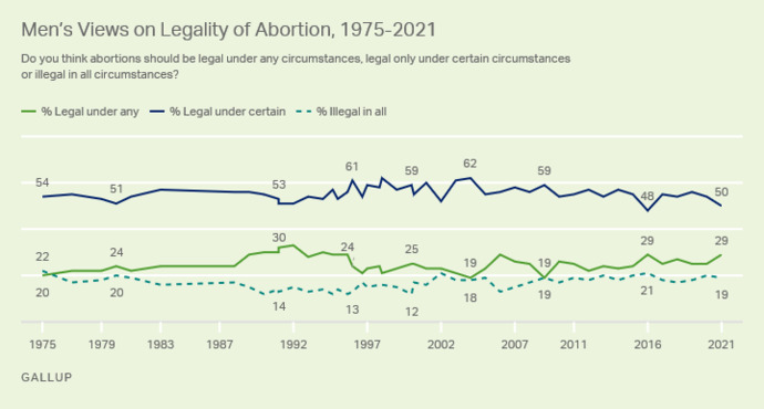 Do you actually think many American conservatives & Republicans care about abortion or they just act like they do to oppose the Democrats & liberals?
