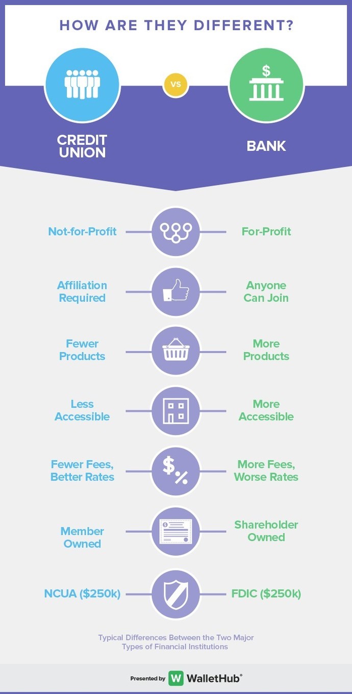 Credit union vs Bank: which is better and which do you use?