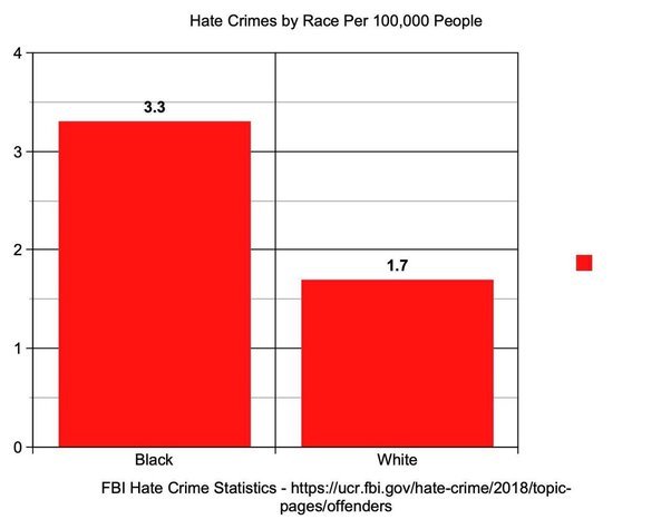 Blacks are almost twice as likely to commit hate crimes
