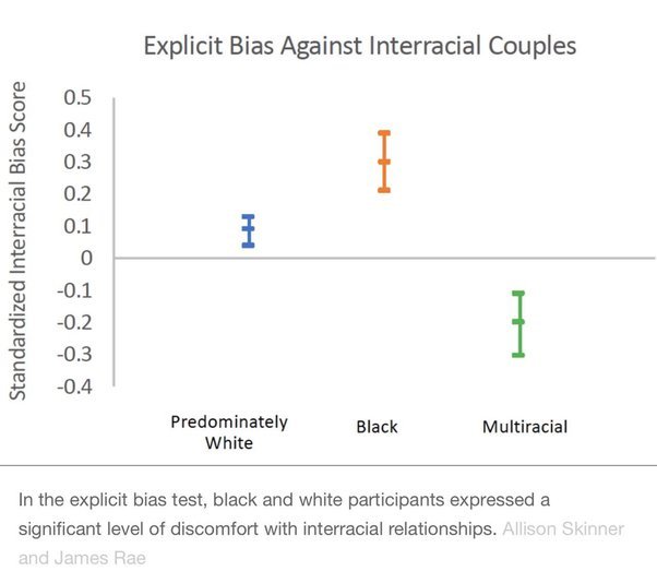 Blacks are more biased against interracial relationships