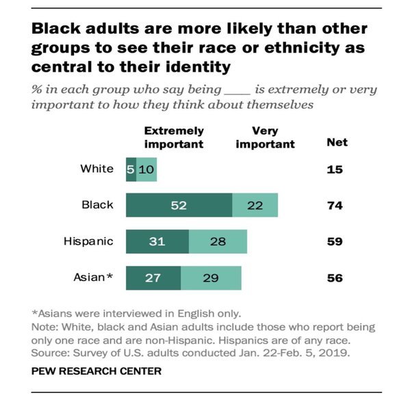 Whites are least likely to view race as important