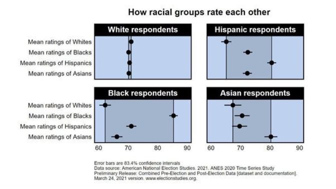 Why are white people always the subject of racism when studies show they're actually the least racist?