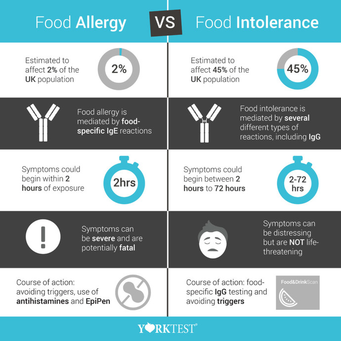 Do you have a food intolerance?