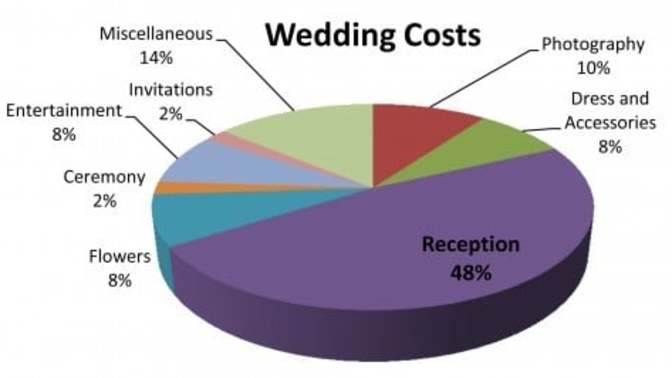How much would the expense of a wedding be for you based on where you live?