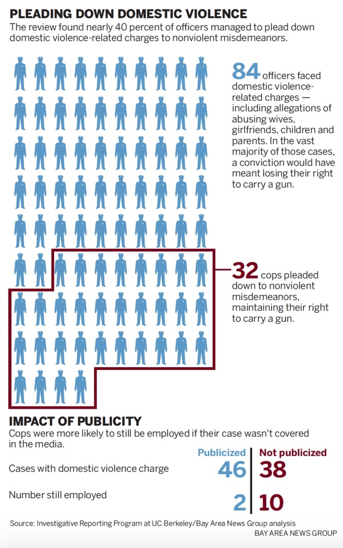 40% of cops abuse their wives and kids at home, do blue lives actually matter?