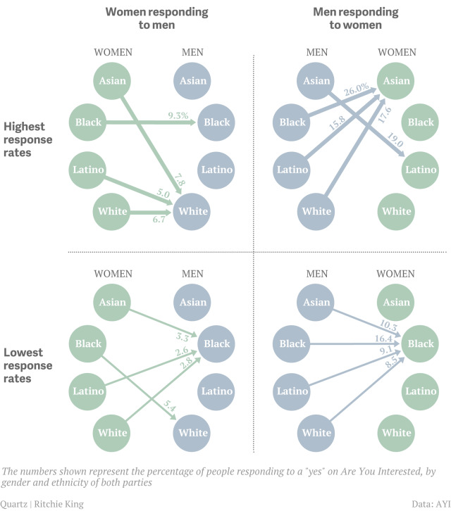 Why do you think white women in the US are least likely to date outside of their race?