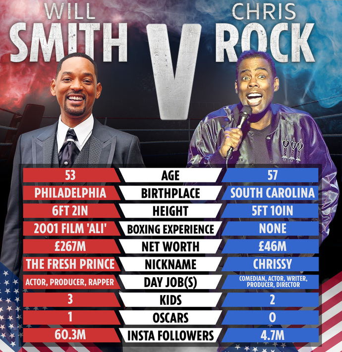 Will Smith vs Chris Rock, who wins in a boxing match?