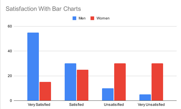 Do men like bar charts more than women?