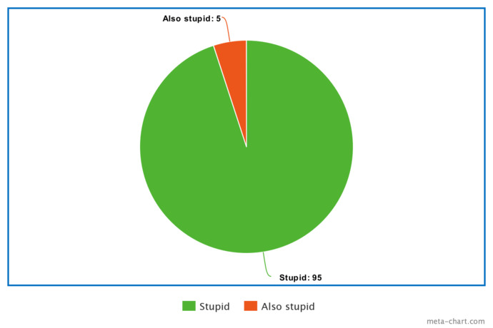 Do men like bar charts more than women?