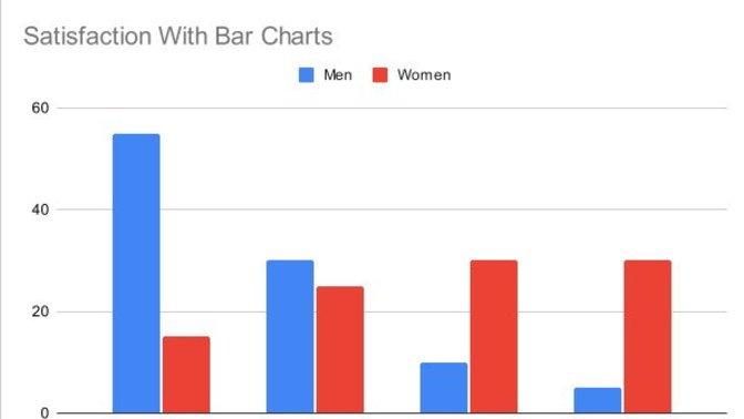 Do men like bar charts more than women?