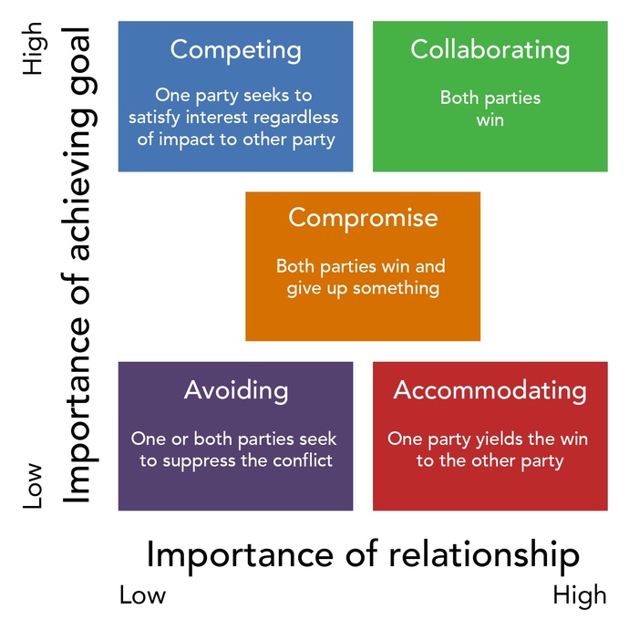 What is your conflict style? How do you handle conflict?