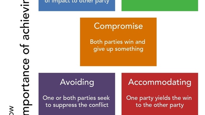 What is your conflict style? How do you handle conflict?