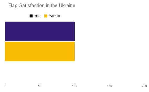 How satisfied are you with the way the Ukrainian flag looks?