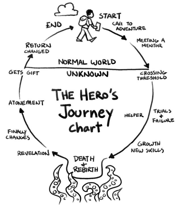 Who is your favorite Heros Journey?