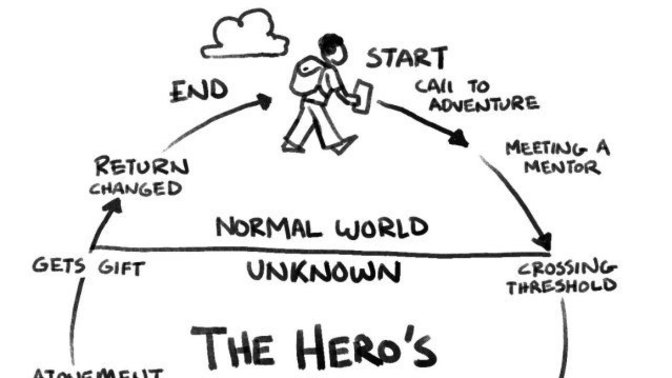 Who is your favorite "Hero's Journey"?
