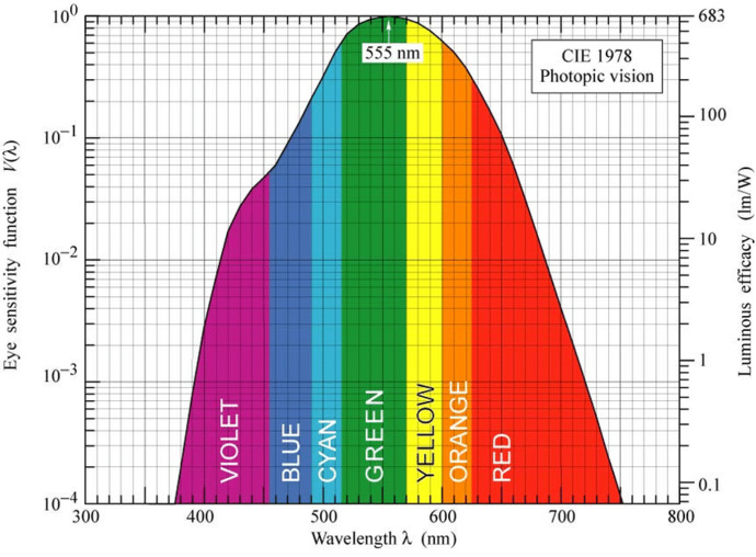 What color do you think the human eye recognizes the first?