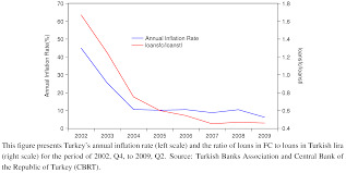 Turkeys inflation is now 62% , is the end near?