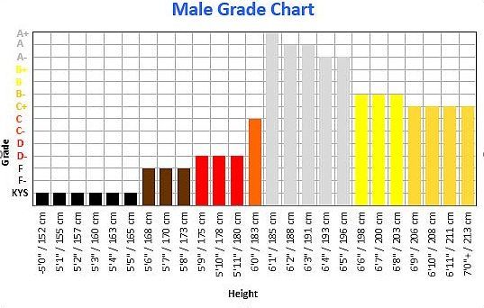 How much harder is it for shorter men to date?
