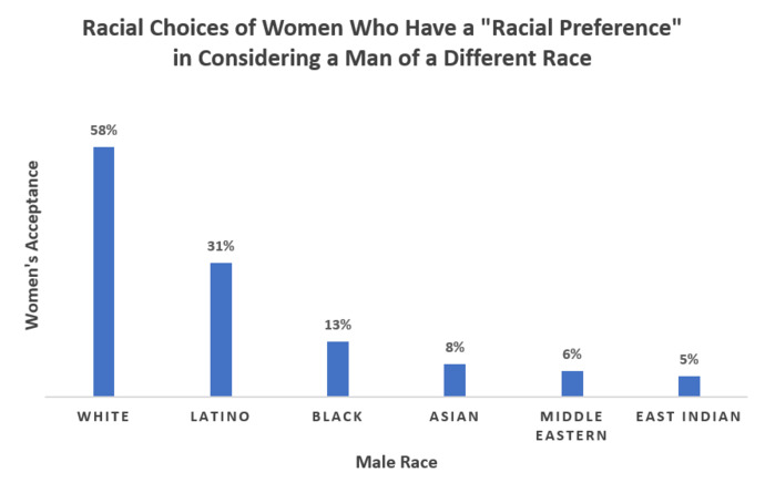 Why is it that whenever self hating black men are asked why they date white girls they always have to bring black girls into it?