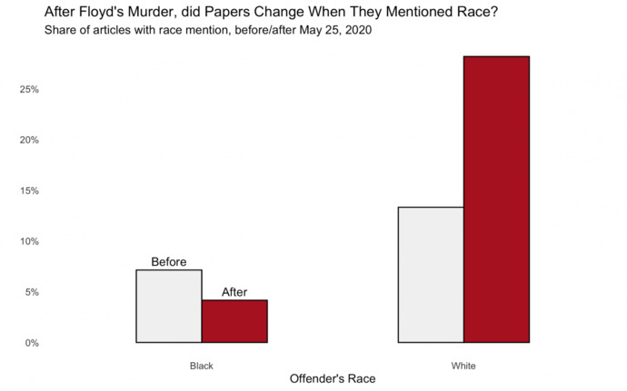 Turns out the media is way less likely to report the race of an offender if their answer would be not white?