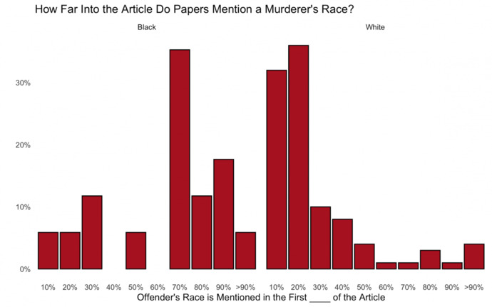 Turns out the media is way less likely to report the race of an offender if their answer would be not white?
