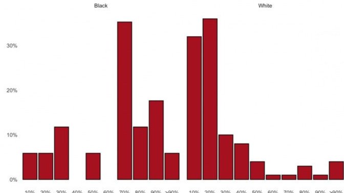 Turns out the media is way less likely to report the "race" of an offender if their answer would be not "white"?