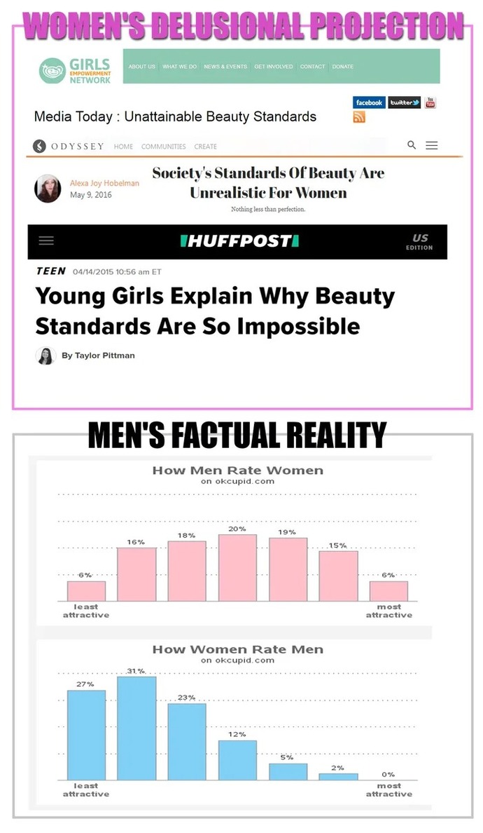 Why do a lot of women make the claim that men have unrealistic standards?