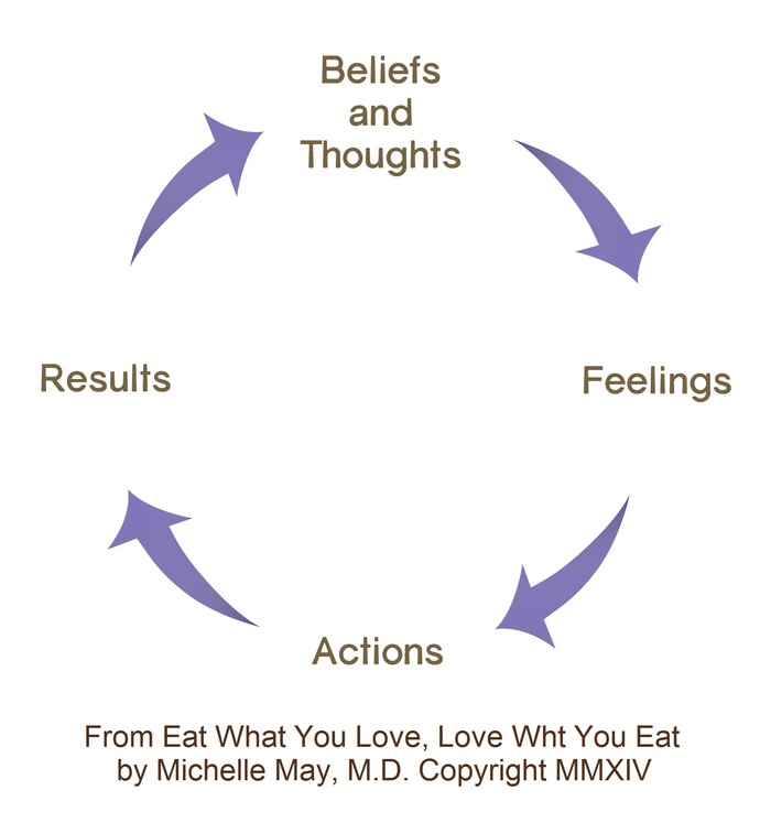 Do you agree that thoughts lead to feelings which leads to actions?