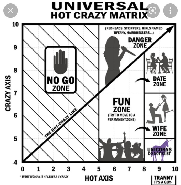 Why are redheads in the Danger Zone on the hot crazy matrix?