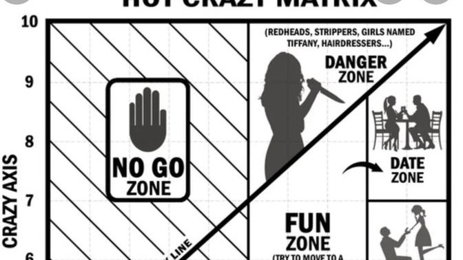 Why are redheads in the Danger Zone on the hot crazy matrix?